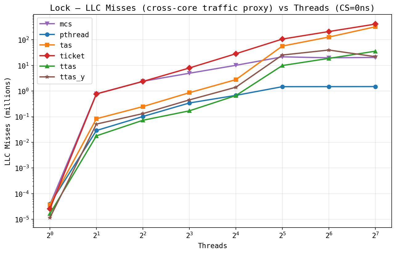 PSC LLC misses by lock variant