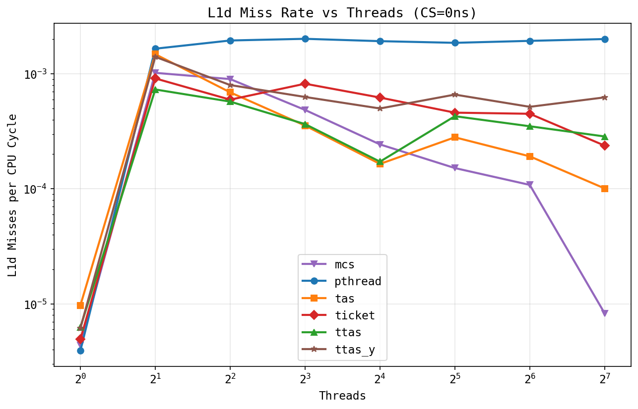 PSC L1d miss rate per cycle