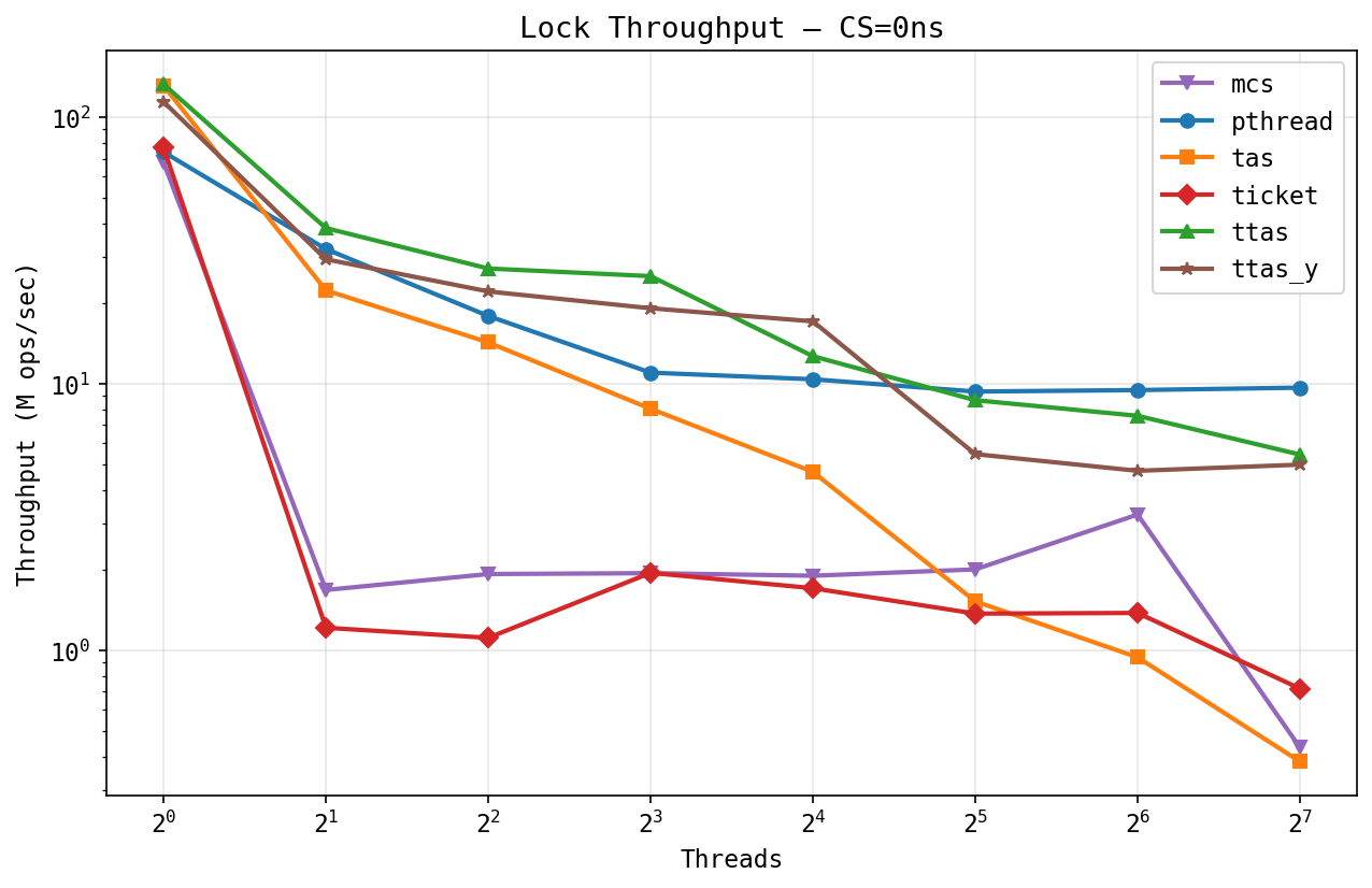 PSC lock throughput, cs=0