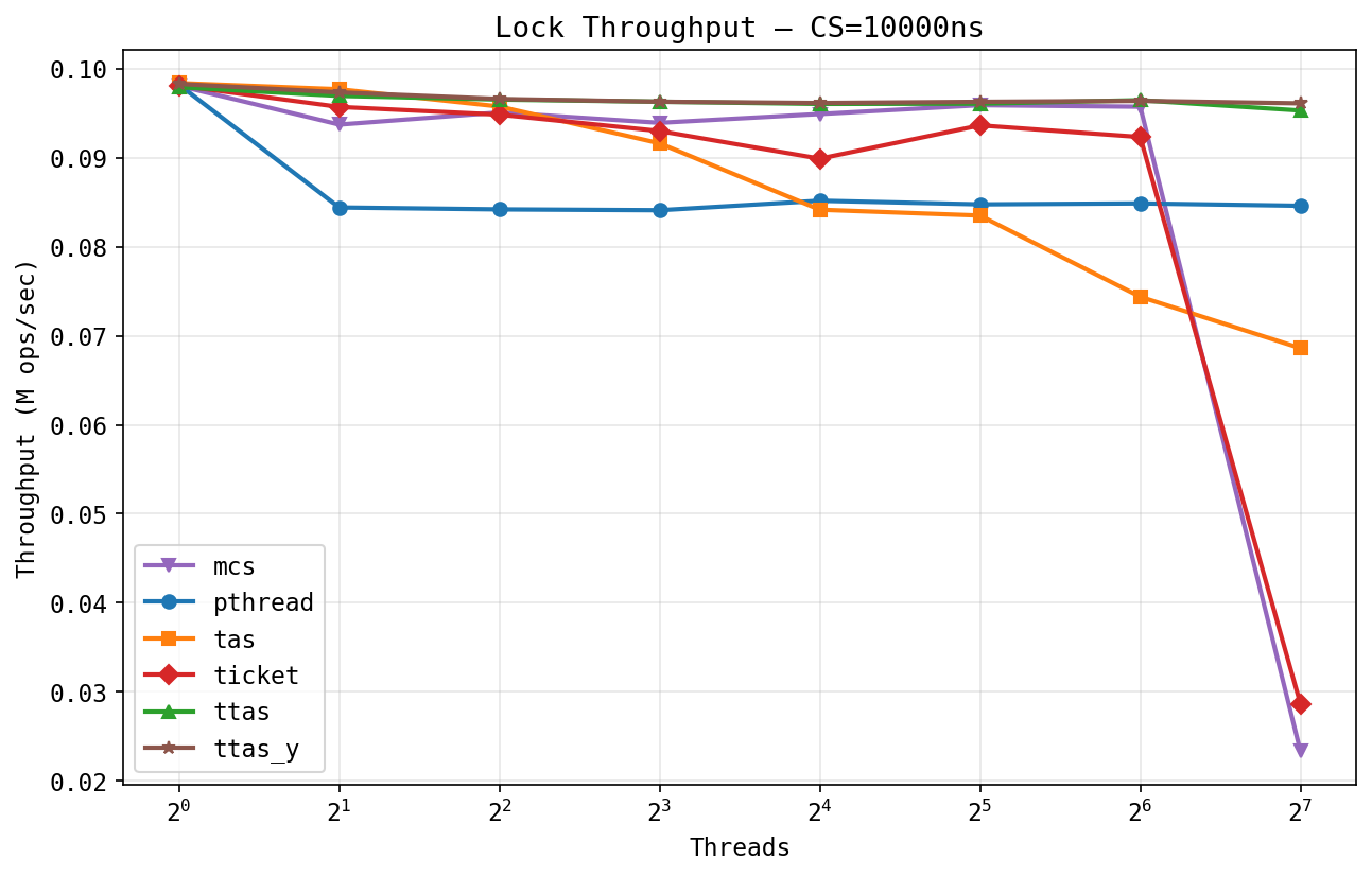 PSC lock throughput, cs=10us