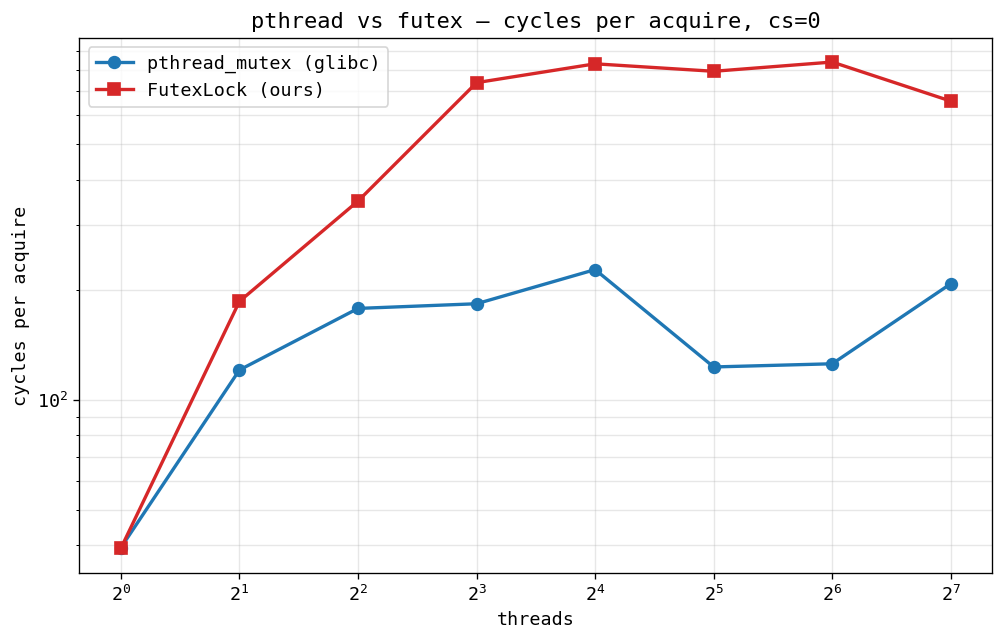 PSC cycles per acquire, cs=0
