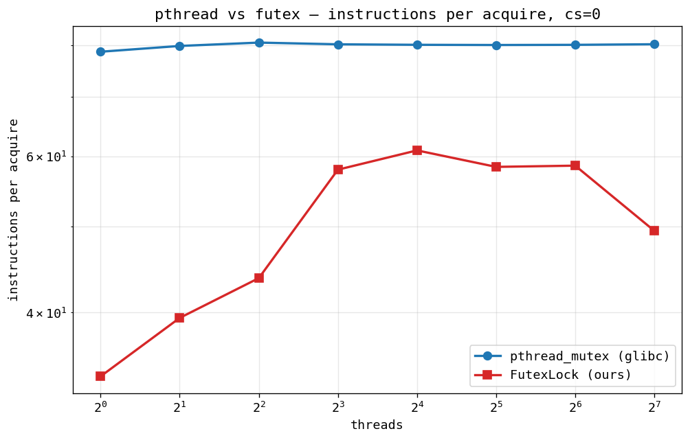 PSC instructions per acquire, cs=0