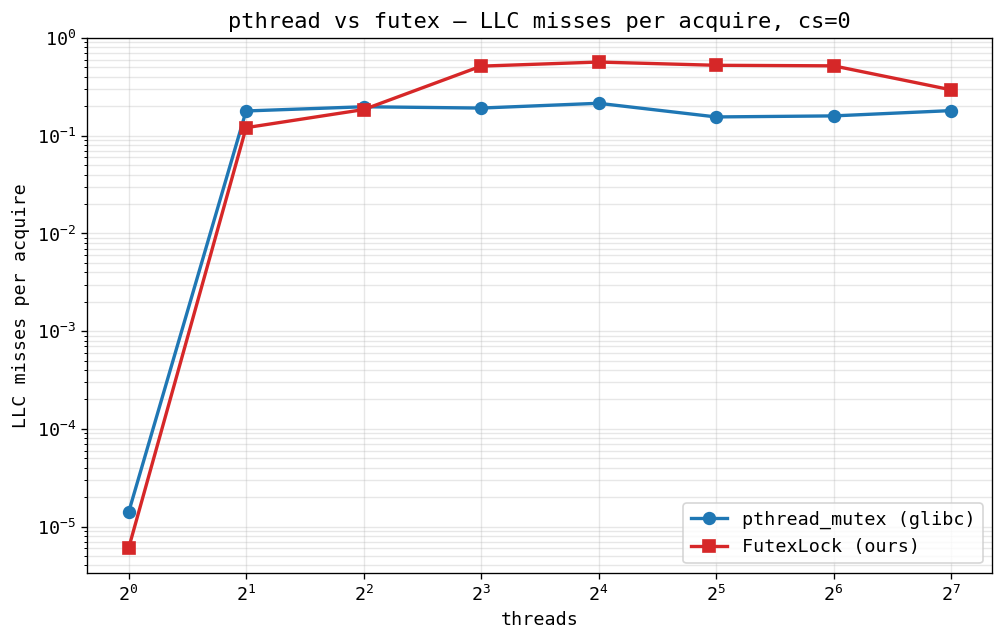 PSC LLC misses per acquire, cs=0