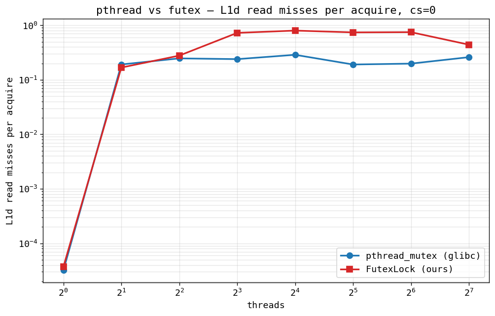 PSC L1d misses per acquire, cs=0
