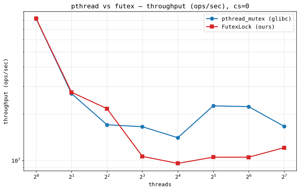 PSC throughput, cs=0