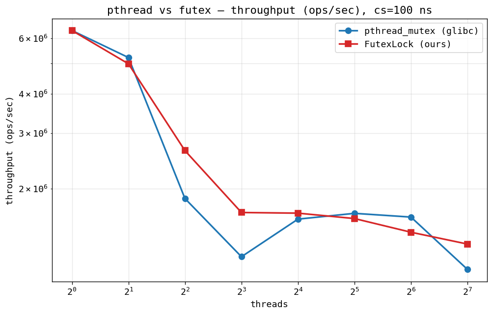 PSC throughput, cs=100ns