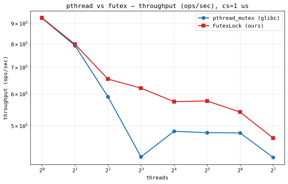 PSC throughput, cs=1us