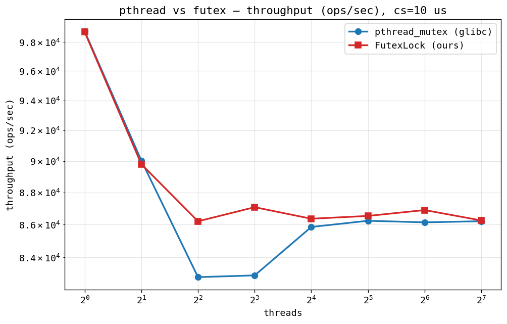 PSC throughput, cs=10us