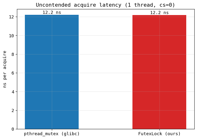 PSC uncontended acquire latency: 12.2 ns vs 12.2 ns