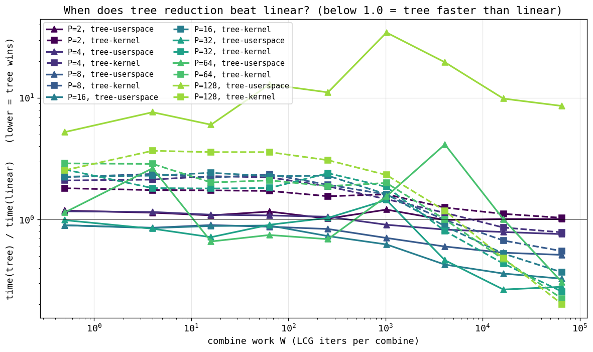 PSC tree/linear ratio vs combine work